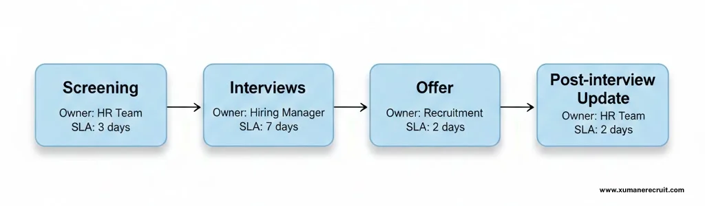 recruitment process