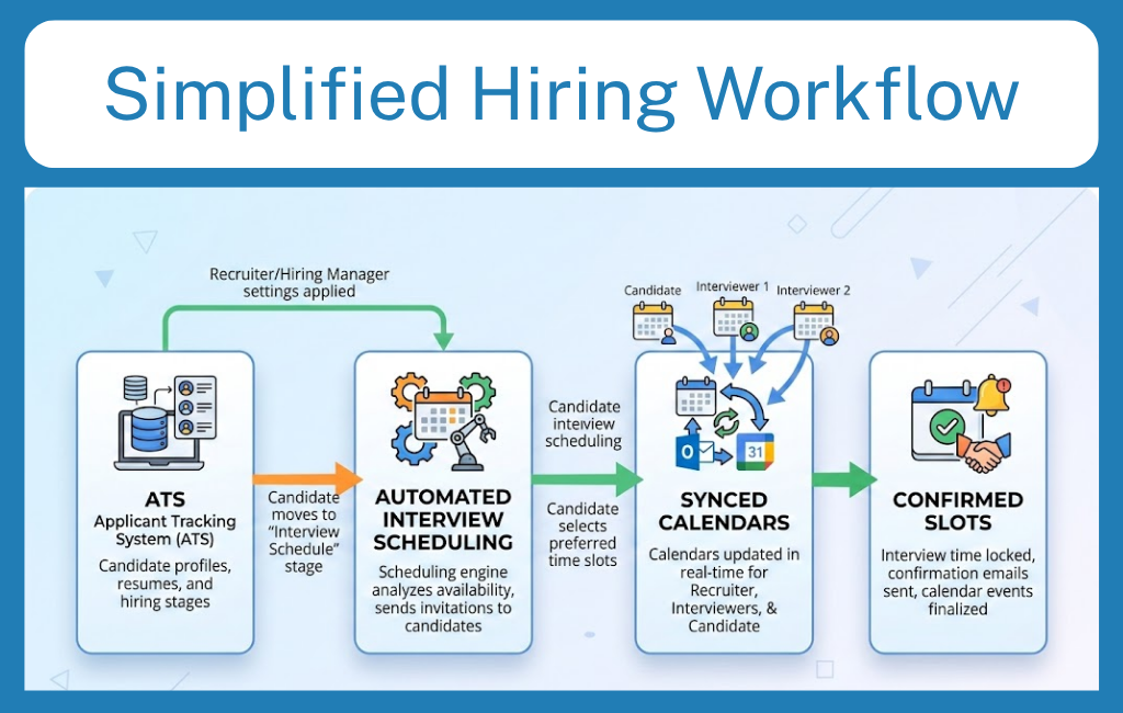 simplified hiring workflow