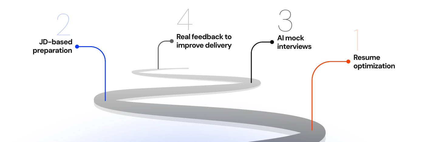 Recruiters evaluate candidates